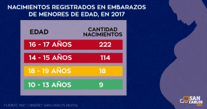 Nacimiento por edades