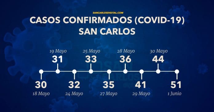 casos-covidsc